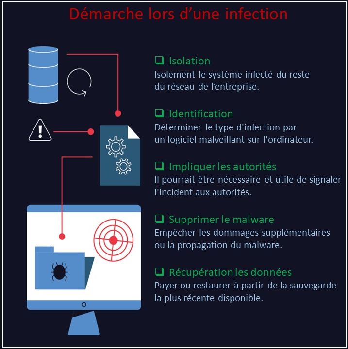 ransomware démarche