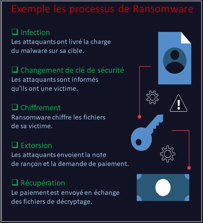 ransomware-process