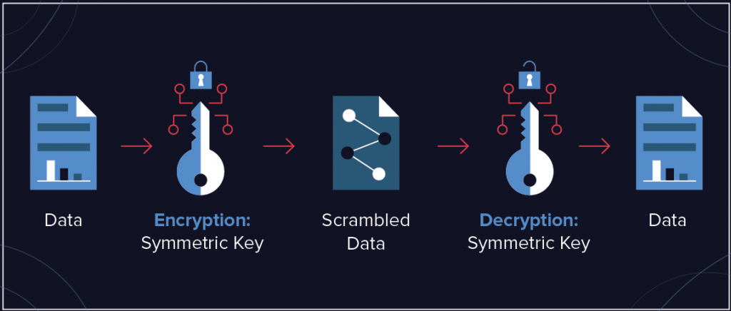 symetric key